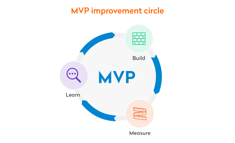 RapidIteration MVP Development Process