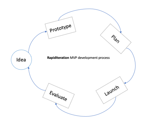 RapidIteration MVP development process