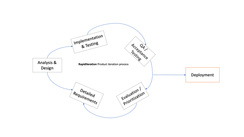 RapidIteration Product Iteration Process
