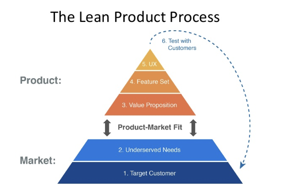 How to build minimum lovable products